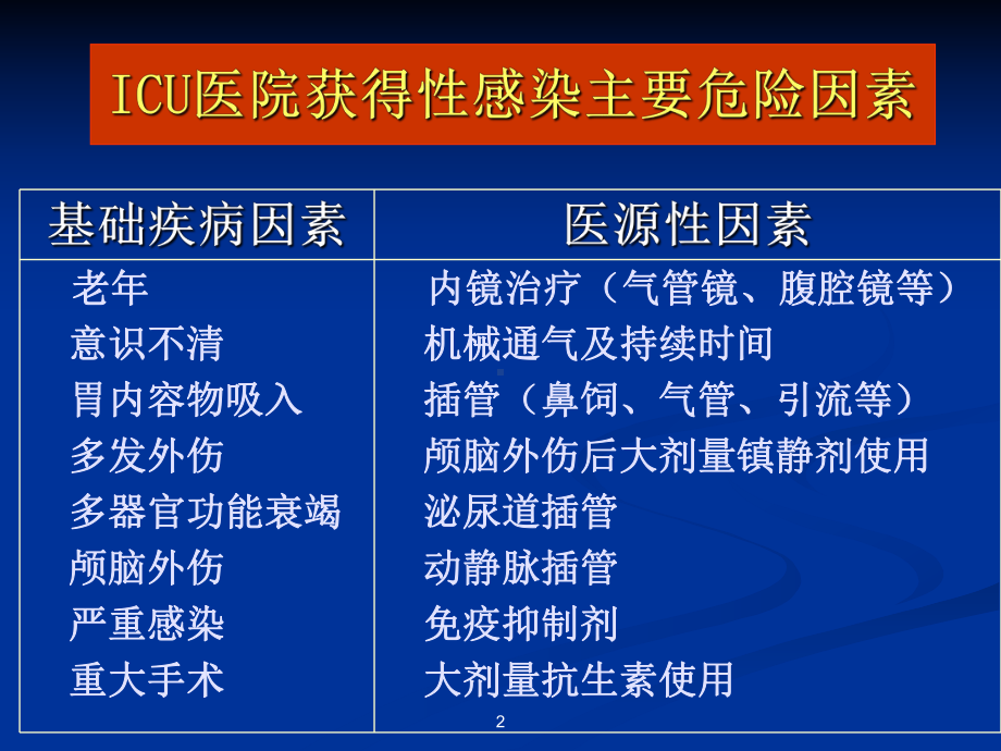 ICU与医院感染预防教案课件.pptx_第2页