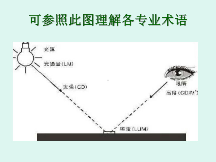 LED日光灯管培训(LED新人必学LEDT5T8T10灯管)课件.ppt_第3页