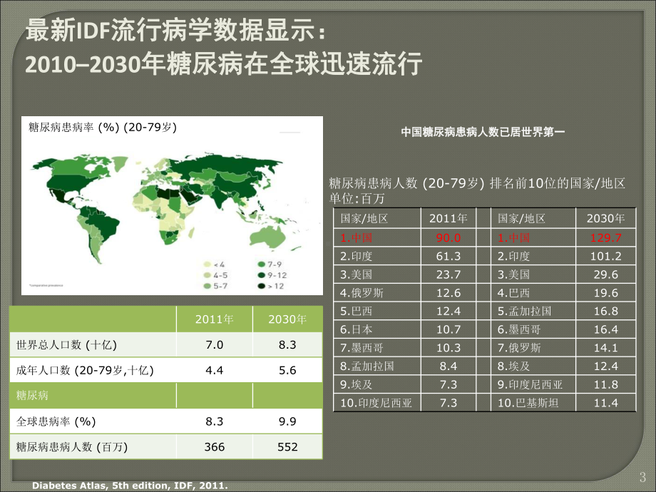 老年糖尿病的特点及合理用药课件-2.ppt_第3页