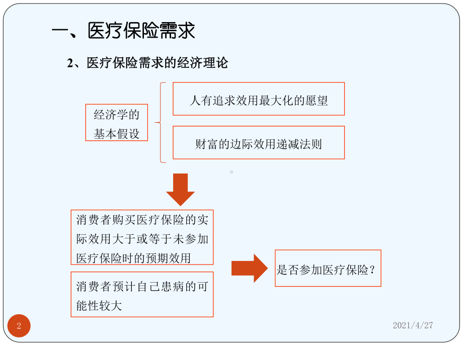 三讲医疗保险市场课件.ppt_第2页