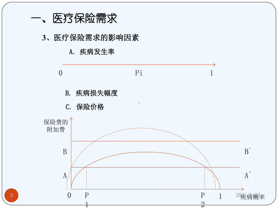 三讲医疗保险市场课件.ppt_第3页