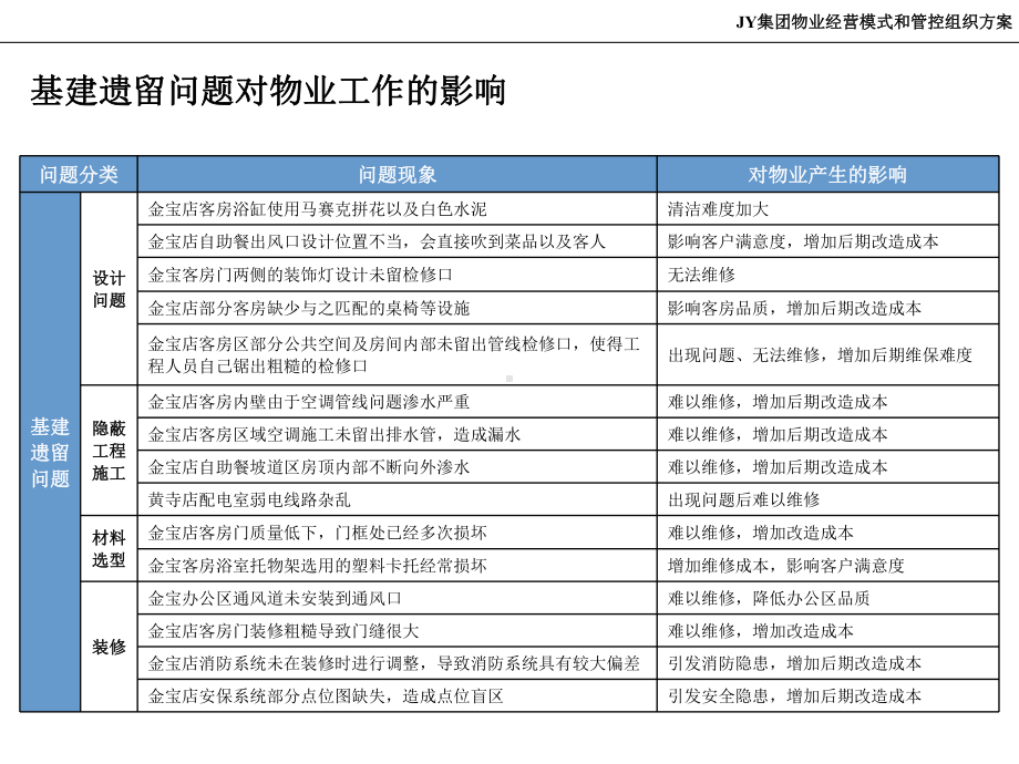 JY物业相关问题实地调研报告课件.pptx_第3页