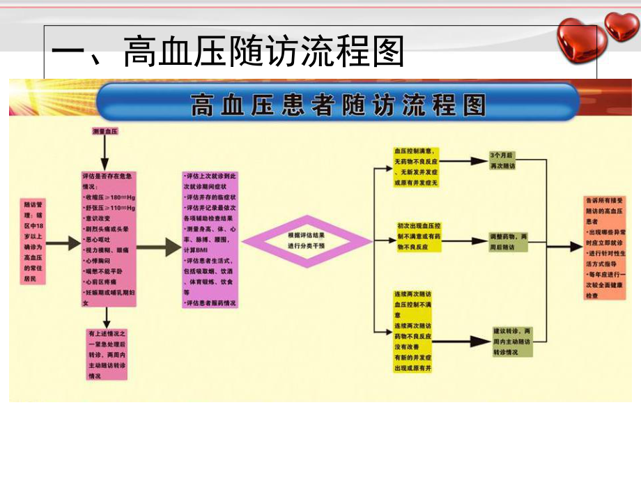 社区高血压患者随访优质课件.ppt_第2页