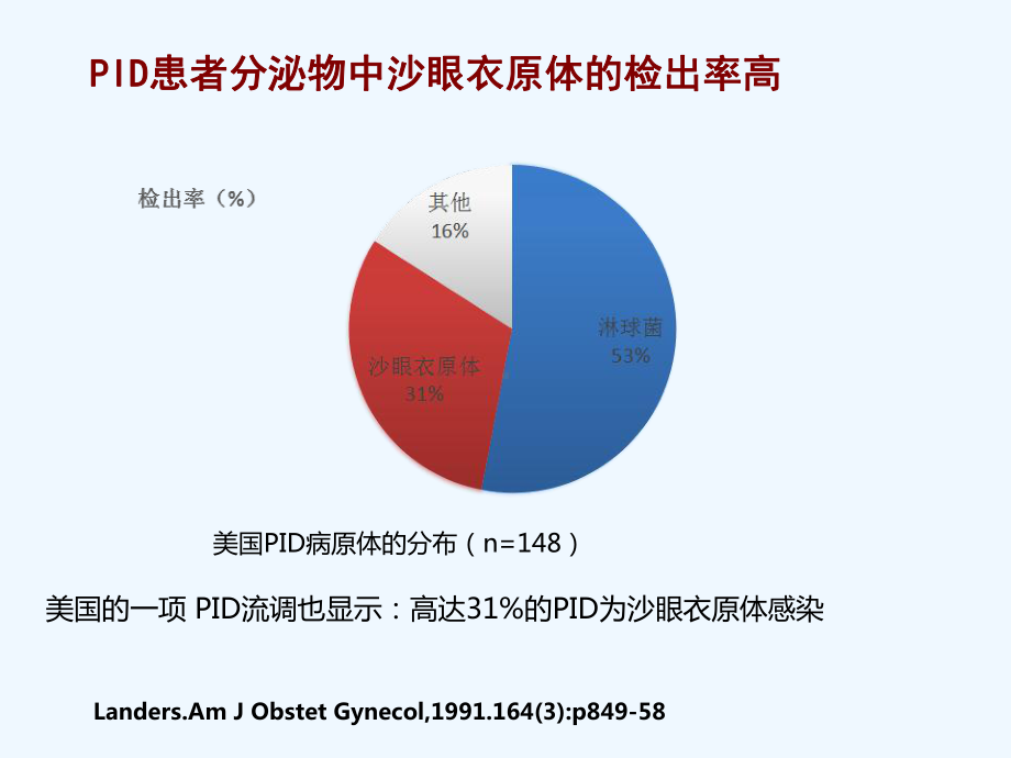 盆腔炎性疾病治疗课件.ppt_第3页