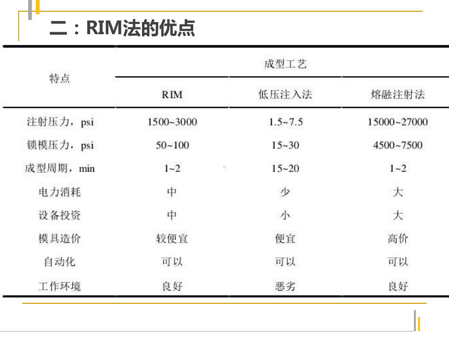 RIM-PUE(反应注射成型)解析课件.ppt_第3页