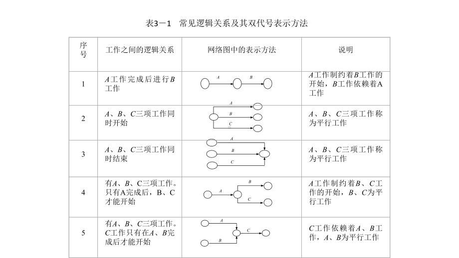 33双代号网络图的绘制课件.ppt_第2页