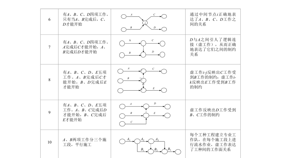 33双代号网络图的绘制课件.ppt_第3页