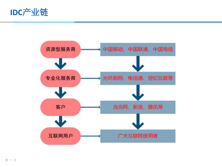 IDC及云计算知识大全课件.ppt_第1页