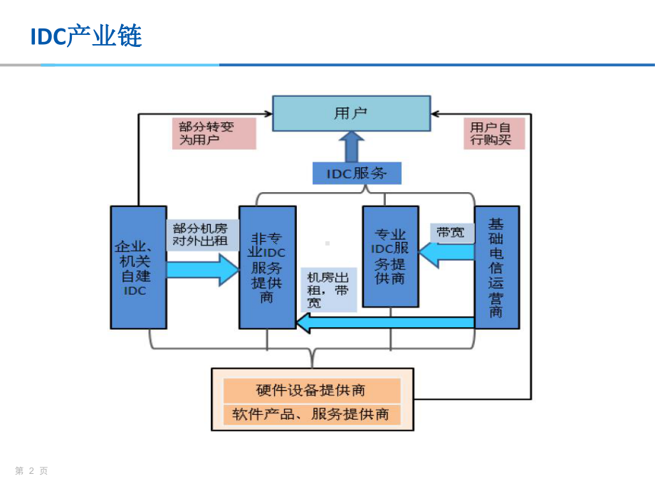 IDC及云计算知识大全课件.ppt_第2页