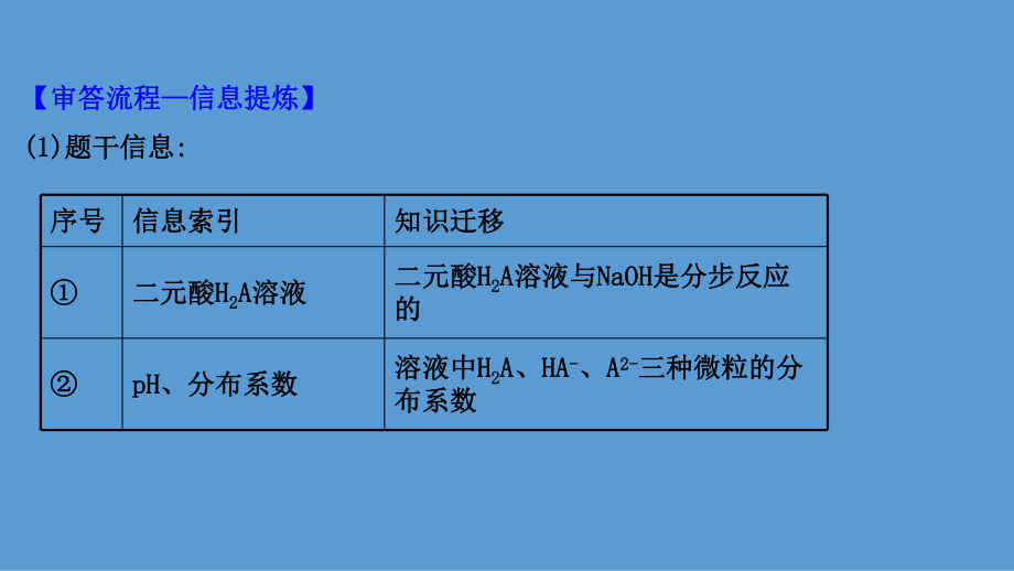 2021届高考化学二轮复习课件：第一篇-专题9-考向4-水溶液中离子平衡图象-.ppt_第3页