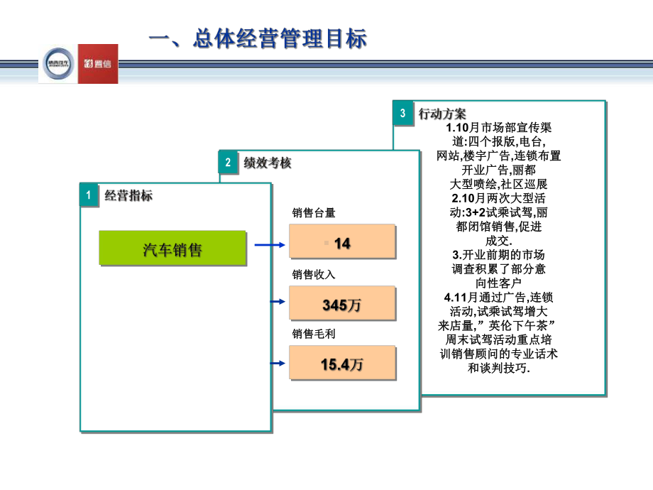 4S汽车销售公司月份经营分析27课件.ppt_第2页