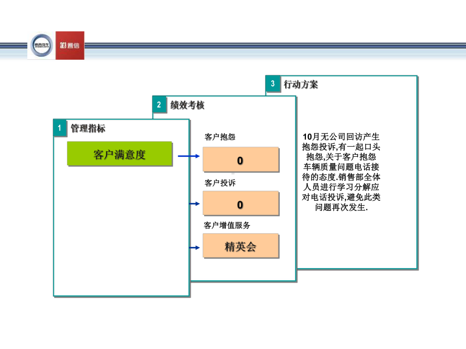 4S汽车销售公司月份经营分析27课件.ppt_第3页