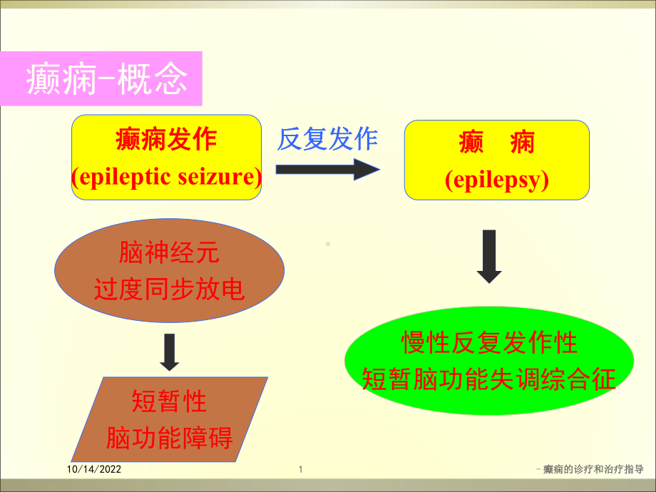 癫痫的诊疗和治疗指导培训课件.ppt_第1页