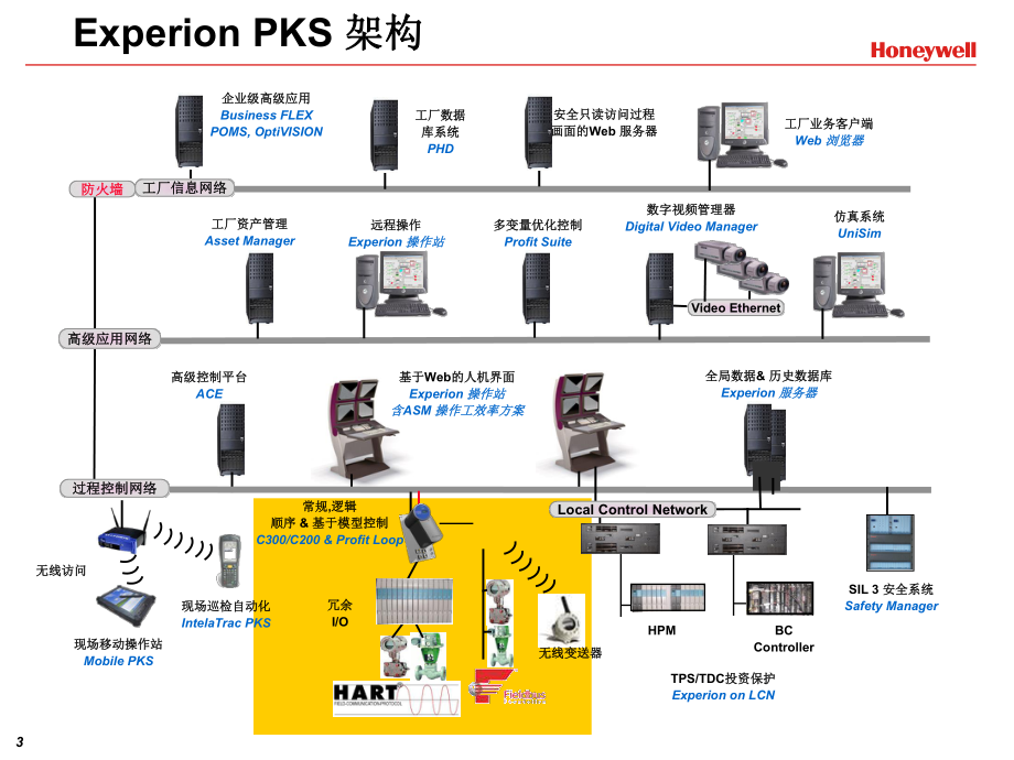 Honeywell霍尼韦尔C300-DCS系统学习教学课件.ppt_第3页