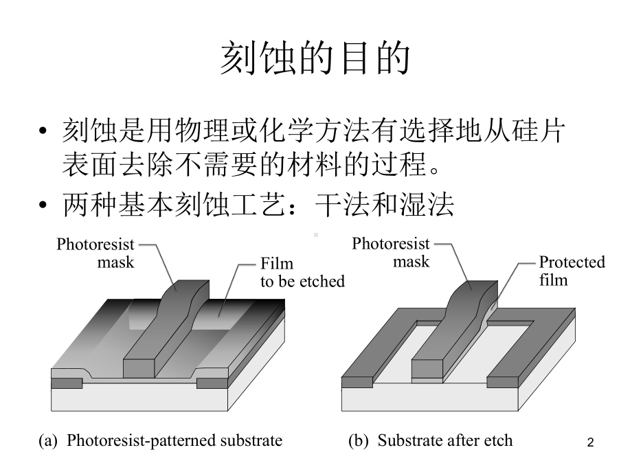 十章-刻蚀技术课件.ppt_第2页