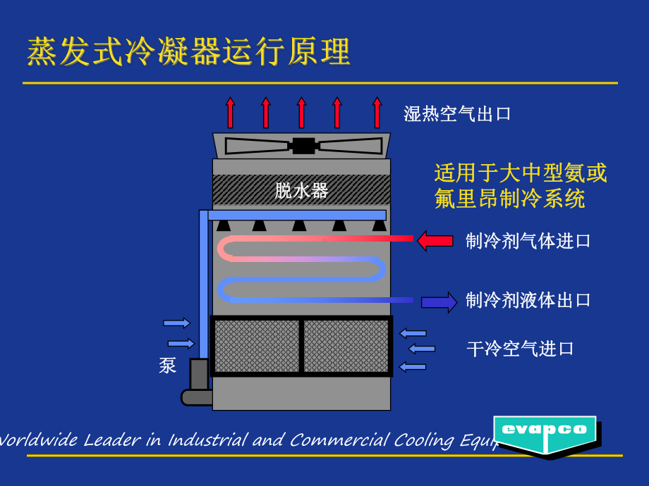 ATC蒸发式冷凝器课件.ppt_第2页