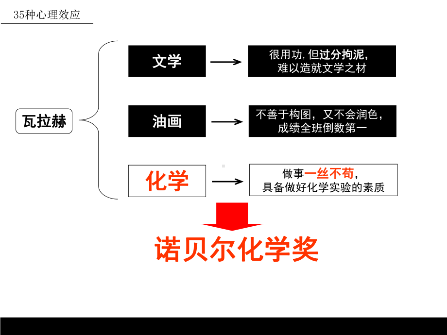 35种心理效应课件.ppt_第3页