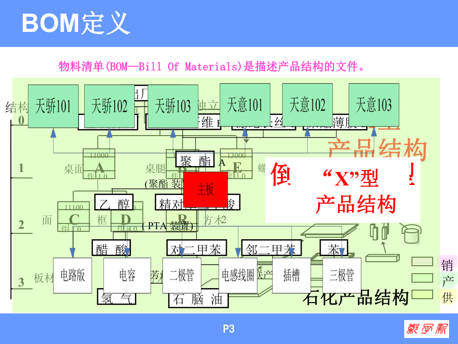 BOM分层和编码原则解析课件.ppt_第3页