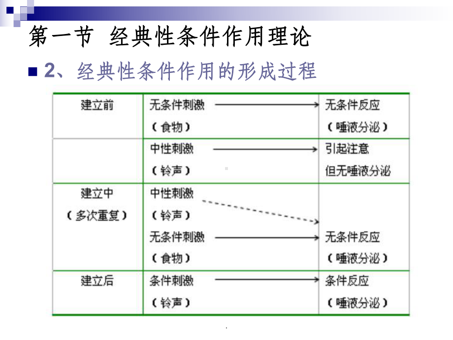 五章-行为主义学习理论课件.ppt_第3页