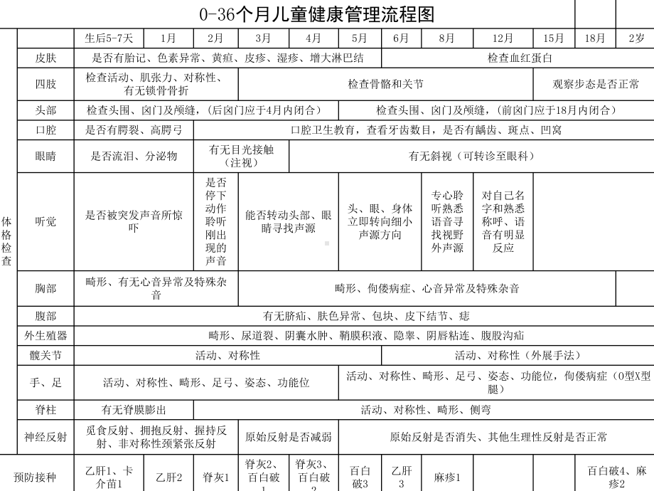 0-36个月儿童系统管理解析课件.ppt_第3页