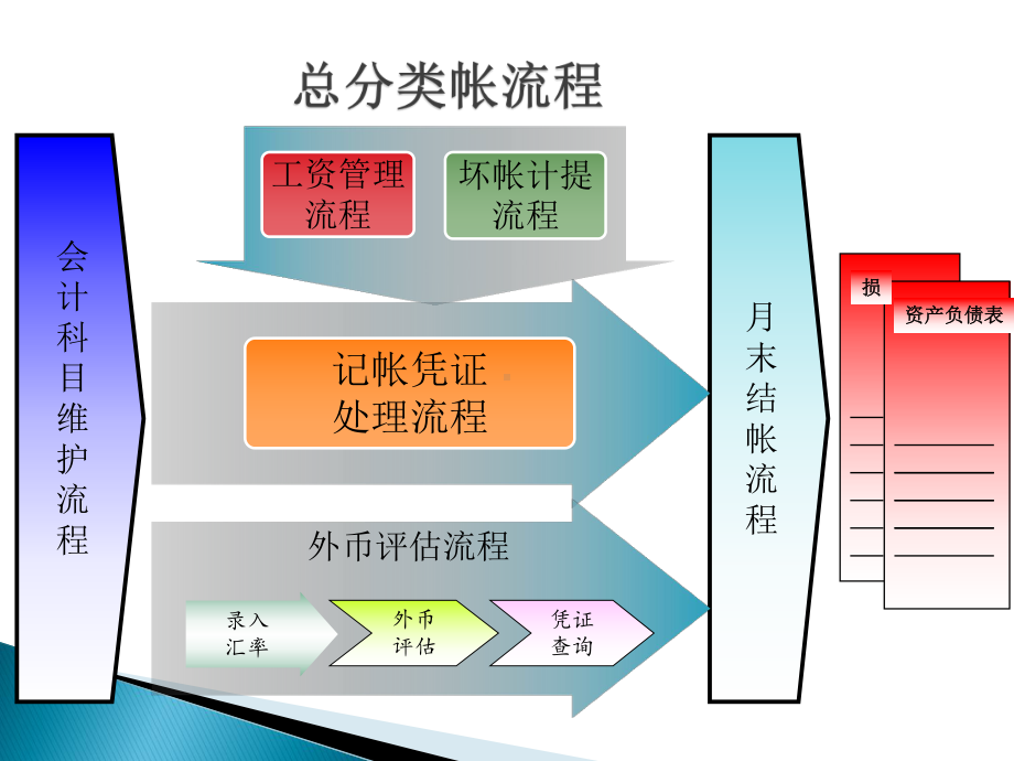 SAP-FI模块培训教材课件.ppt_第3页