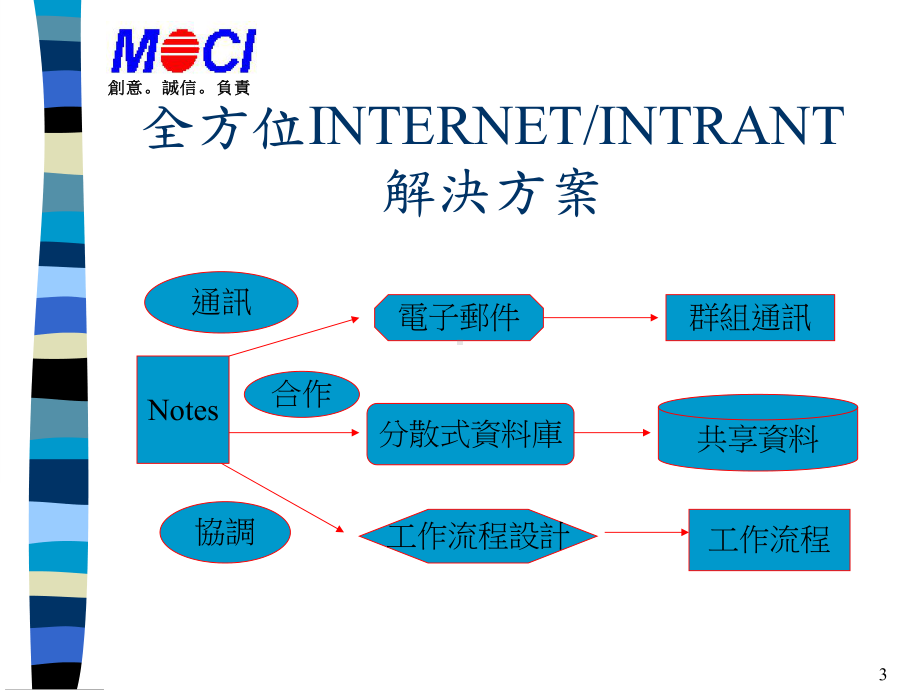 Notes是一套群组软体课件.ppt_第3页