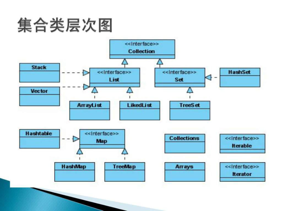 java基础课程-集合类课件.ppt_第3页