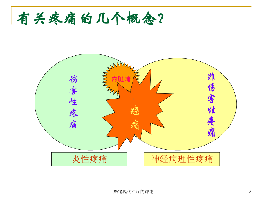 癌痛现代治疗的评述课件.ppt_第3页