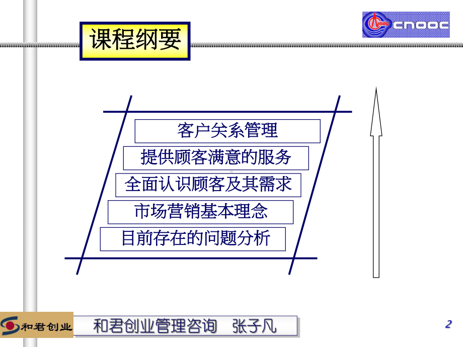 D万事胜意内训课渤海石油课前准备客户关系管理-学员讲义汇总课件.ppt_第2页