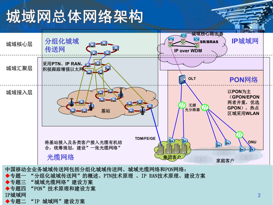 PTN技术原理与城域网总体架构课件.ppt_第2页