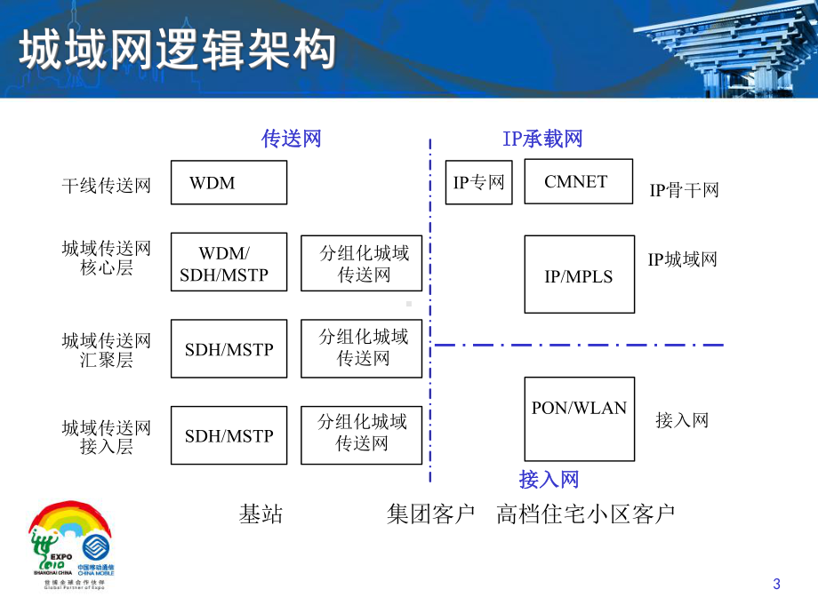 PTN技术原理与城域网总体架构课件.ppt_第3页