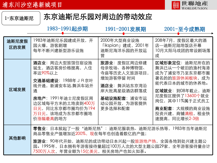 09年迪斯尼周边经济辐射研究课件.ppt_第3页