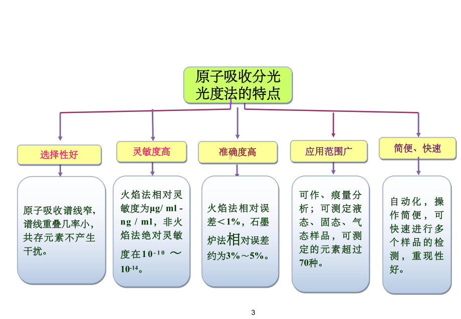 第十章-原子吸收分光光度法与检测技术课件.ppt_第3页