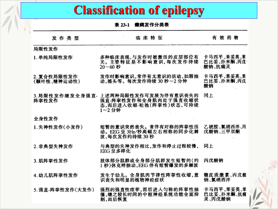 神经系统药理—魏尔清抗癫痫药课件.pptx_第3页