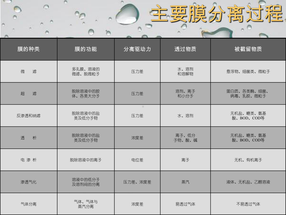 RO水处理技术课件.ppt_第2页