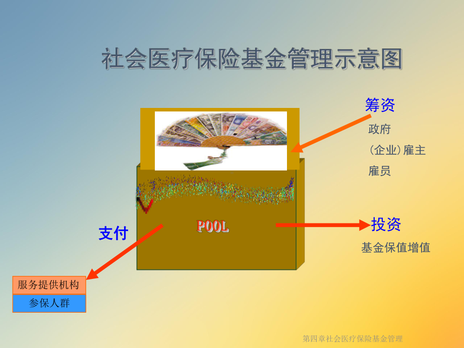 第四章社会医疗保险基金管理课件.ppt_第2页