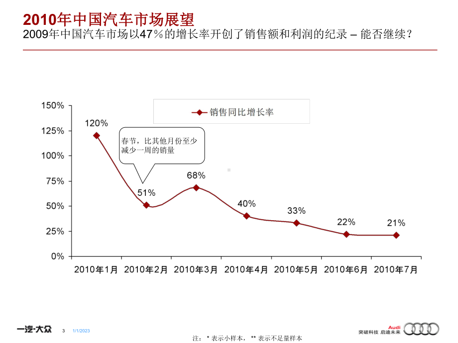 XXXX年奥迪JDPowerSSI分析课件.ppt_第3页