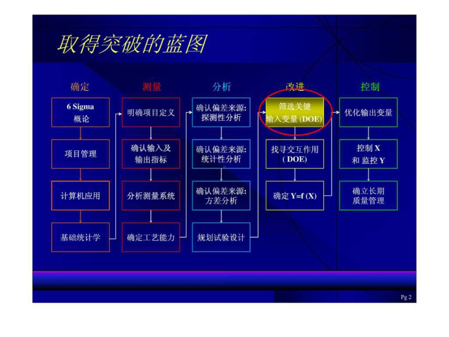 DOE简介(经典方法)学习课件.ppt_第2页