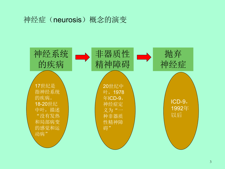 精神病学神经症性与分离性障碍课件.ppt_第3页