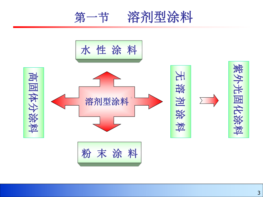 21溶剂型涂料、水性涂料解析课件.ppt_第3页