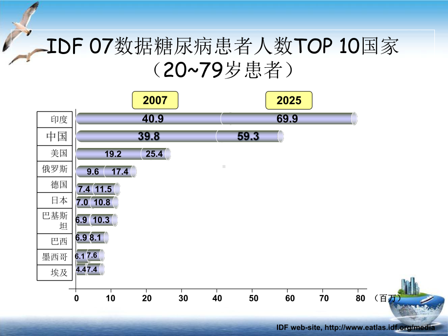 糖尿病患者高血糖及高血压的管理1课件.ppt_第3页