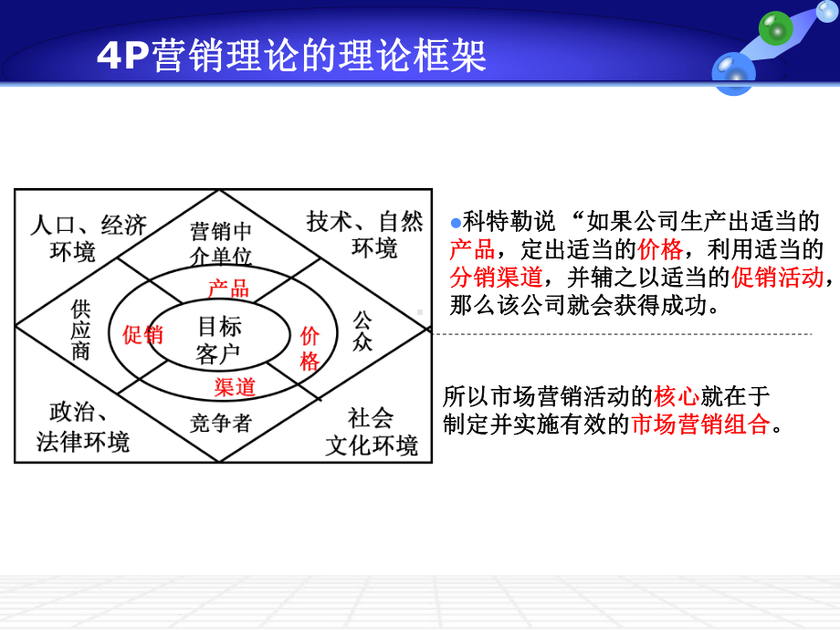 4P4C4R营销理论解析课件.ppt_第3页