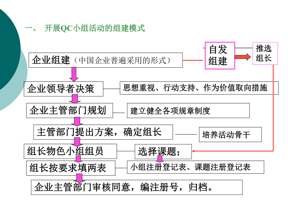 QC小组质量管理培训(-87张)课件.ppt_第3页