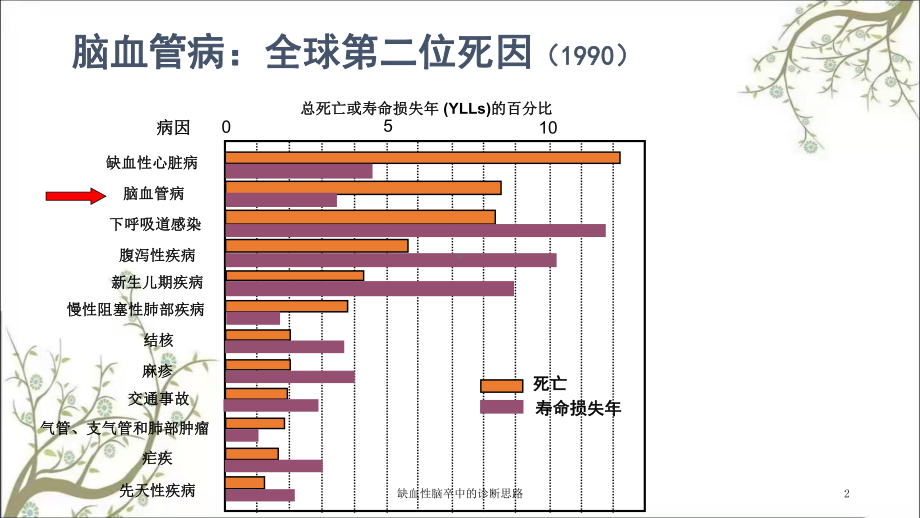 缺血性脑卒中的诊断思路课件.ppt_第2页