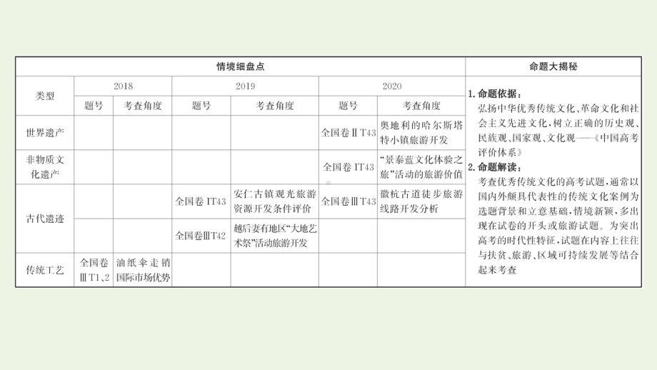 2021年高考地理二轮复习：传统文化课件.ppt_第2页