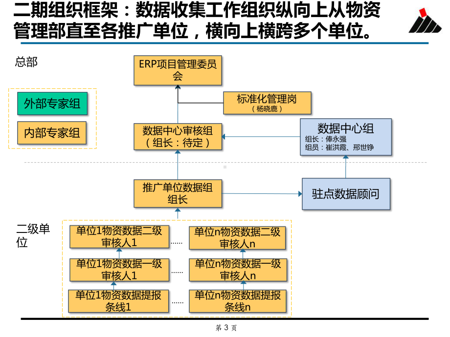 SH21703ERP推广物料主数据收集清理培训神新能源物课件.ppt_第3页