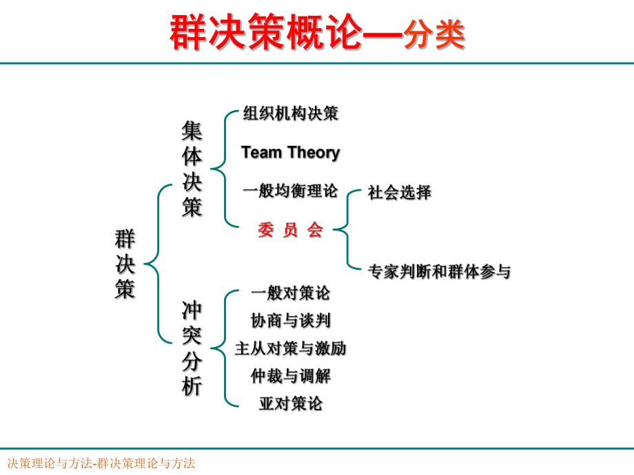 06讲-群决策理论与方法课件.ppt_第3页