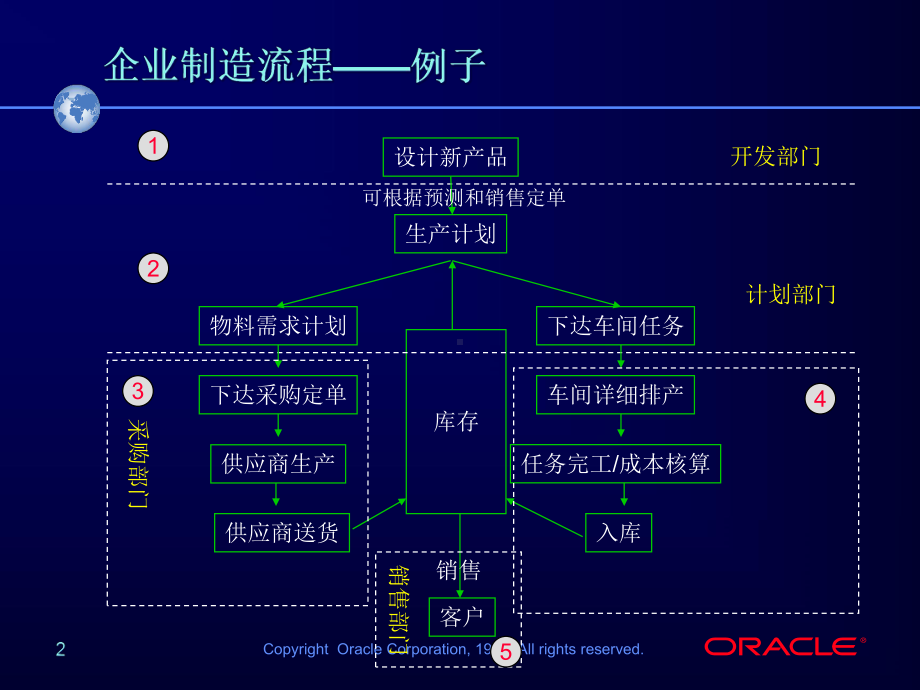 Oracle物料清单管理—BOM总结课件.ppt_第2页