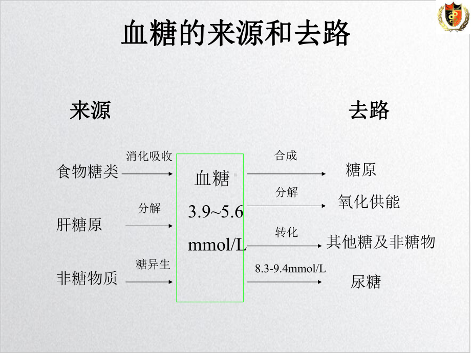 糖尿病诊治进展概述实用版课件-2.ppt_第3页