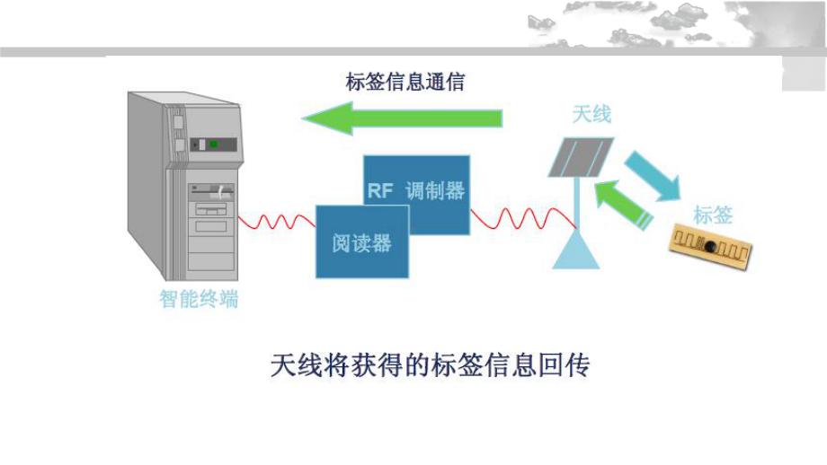 kc05111208-a02-RFID天线的基本知识课件.ppt_第2页